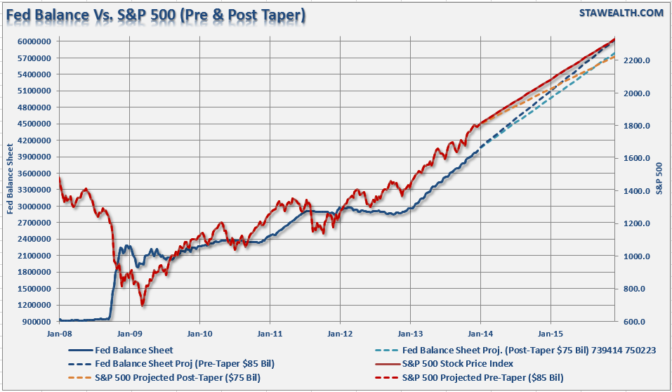 Fed's Balance Sheet vs. S&P 500