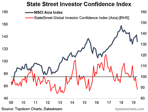 State Street Investor Confidence Index