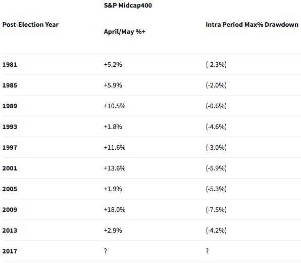 Post-Election S&P MidCap 400 Since 1981