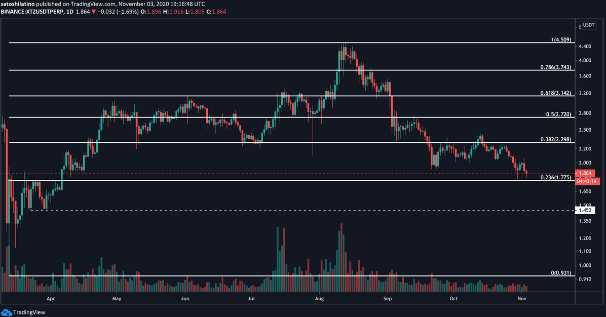 XTZ/USD Daily Chart