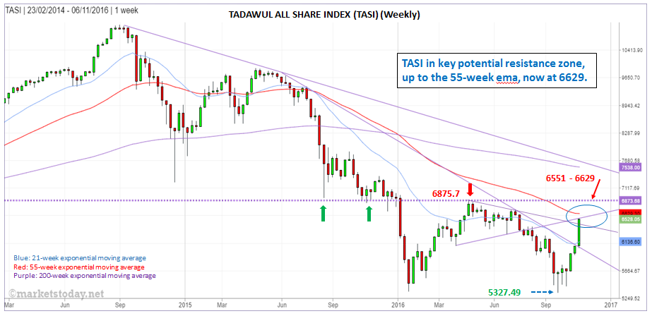 TASI Weekly Chart
