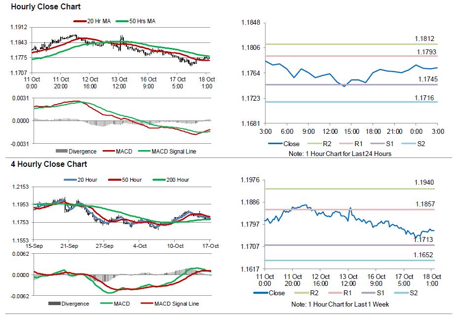 EURUSD Movement