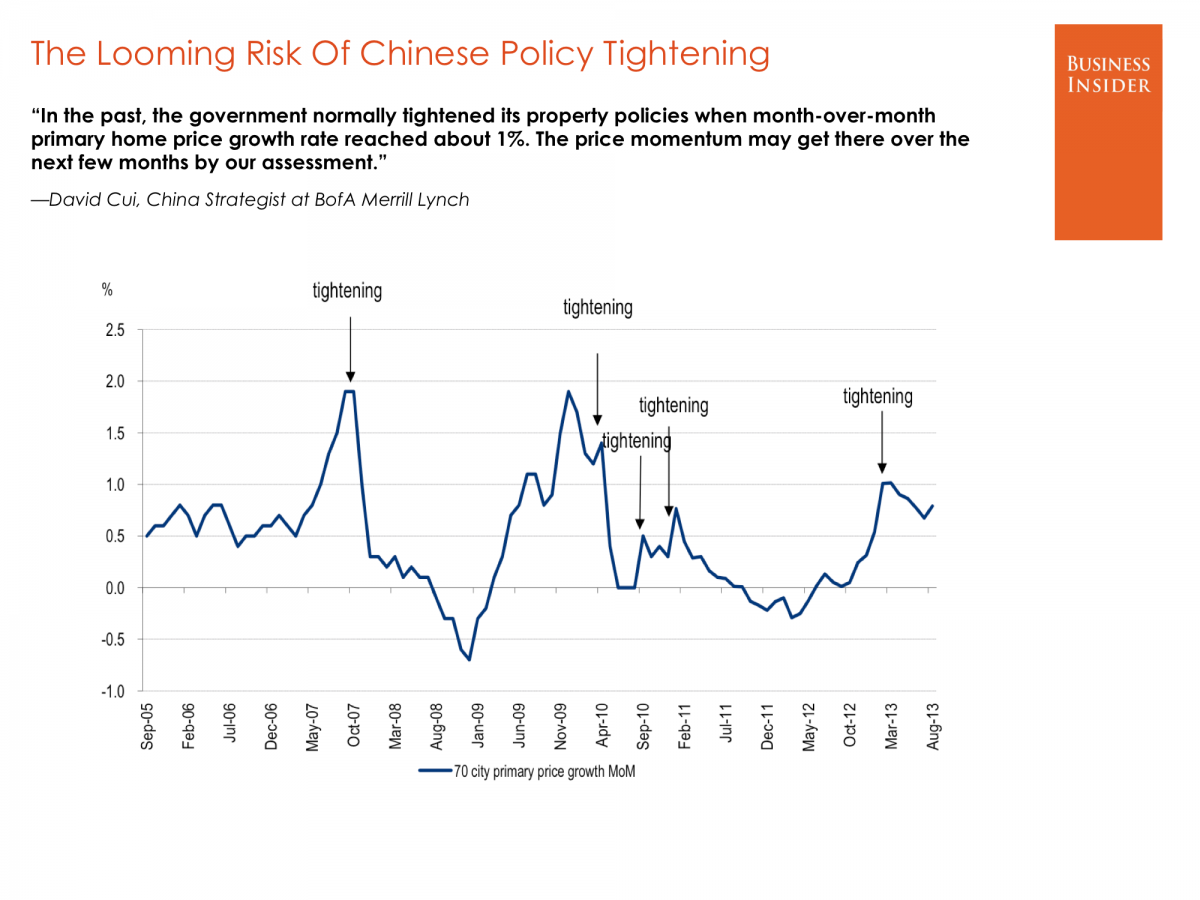 Looming Risk of Chinese Policy Tightening
