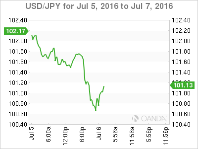 USD/JPY July 5 To July 7, 2016