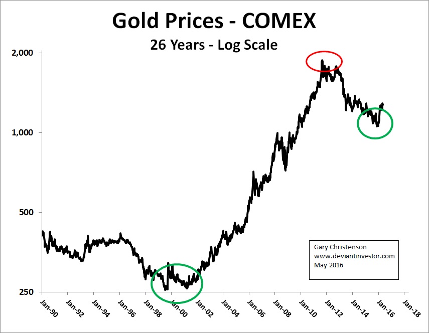 Gold - S&P COMEX