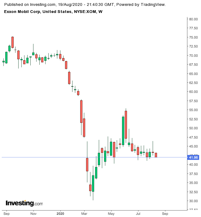 Exxon 1-Year Chart.