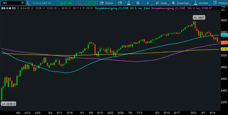 S&P 500 Futures Chart.