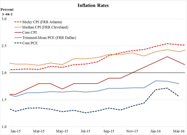 Inflation Rates