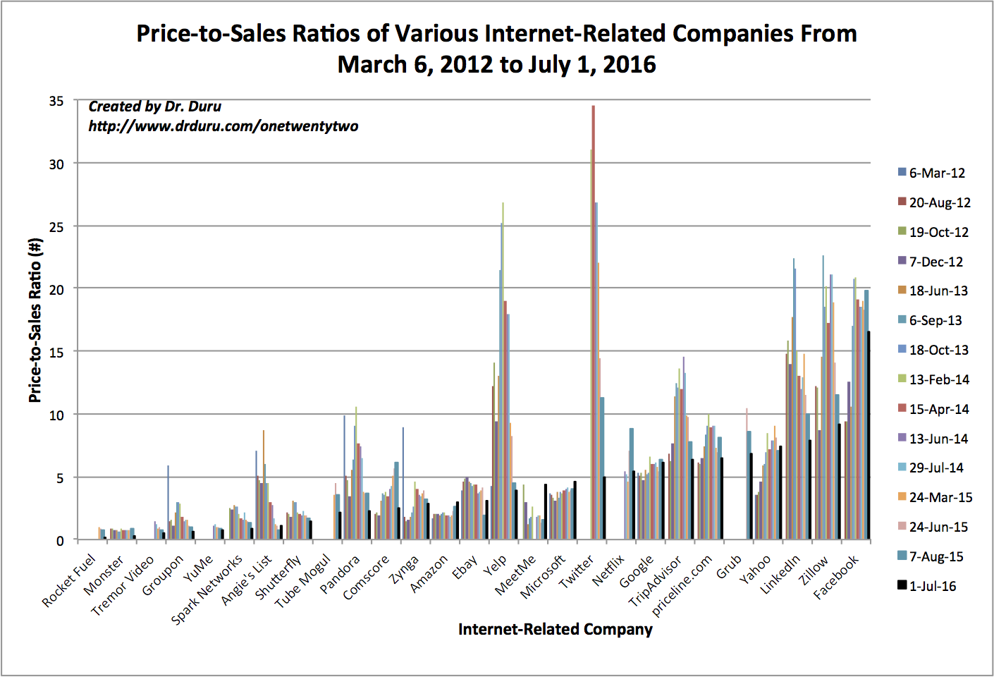 Price To Sales Ratio Internet Mar 6 2012 To July 1,2016