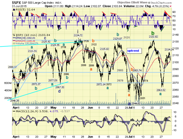 SPX Hourly Chart