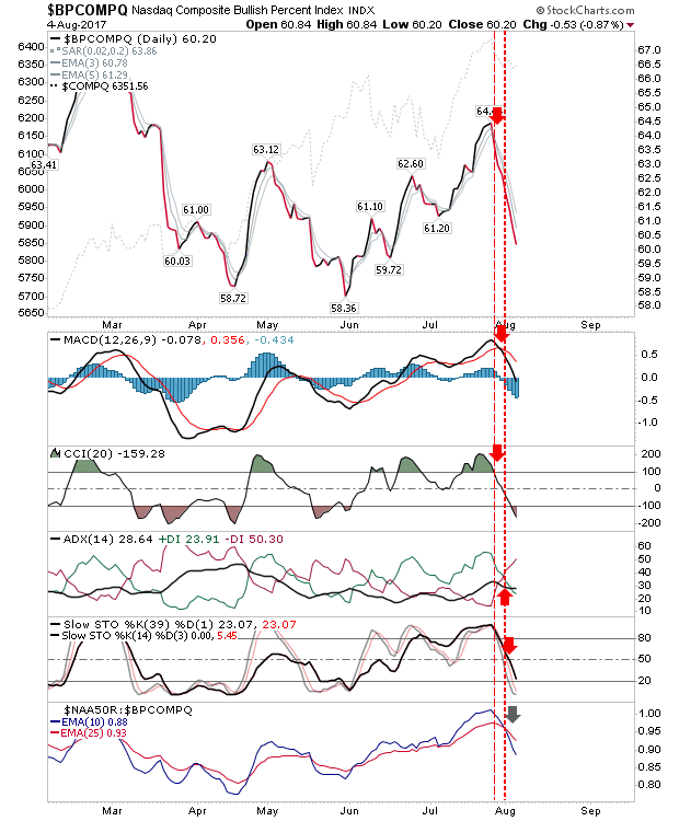 BPCOMPQ Daily Chart