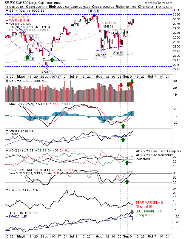 SPX Daily Chart