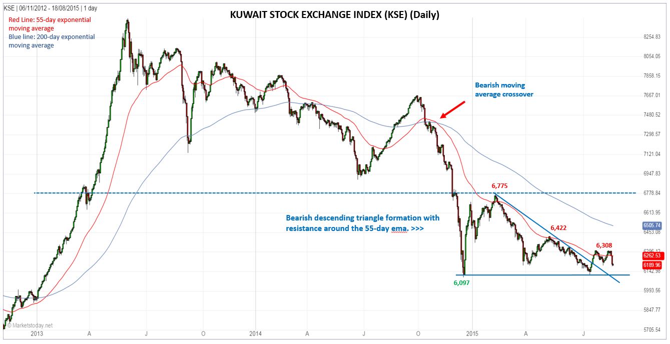 Kuwait Stock Exchange Daily Chart
