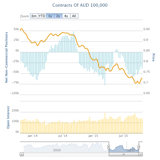 AUD Positions