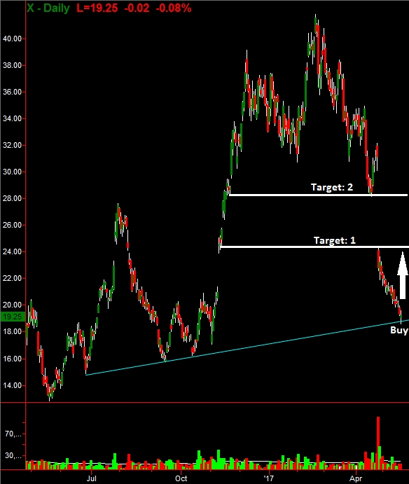 X Chart