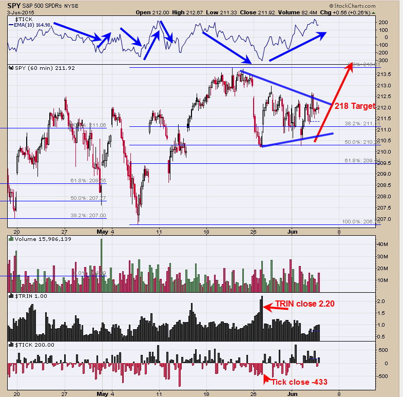 SPY Hourly Chart