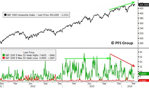 S&P 1500 Stocks Hitting 52 Week Highs/Lows