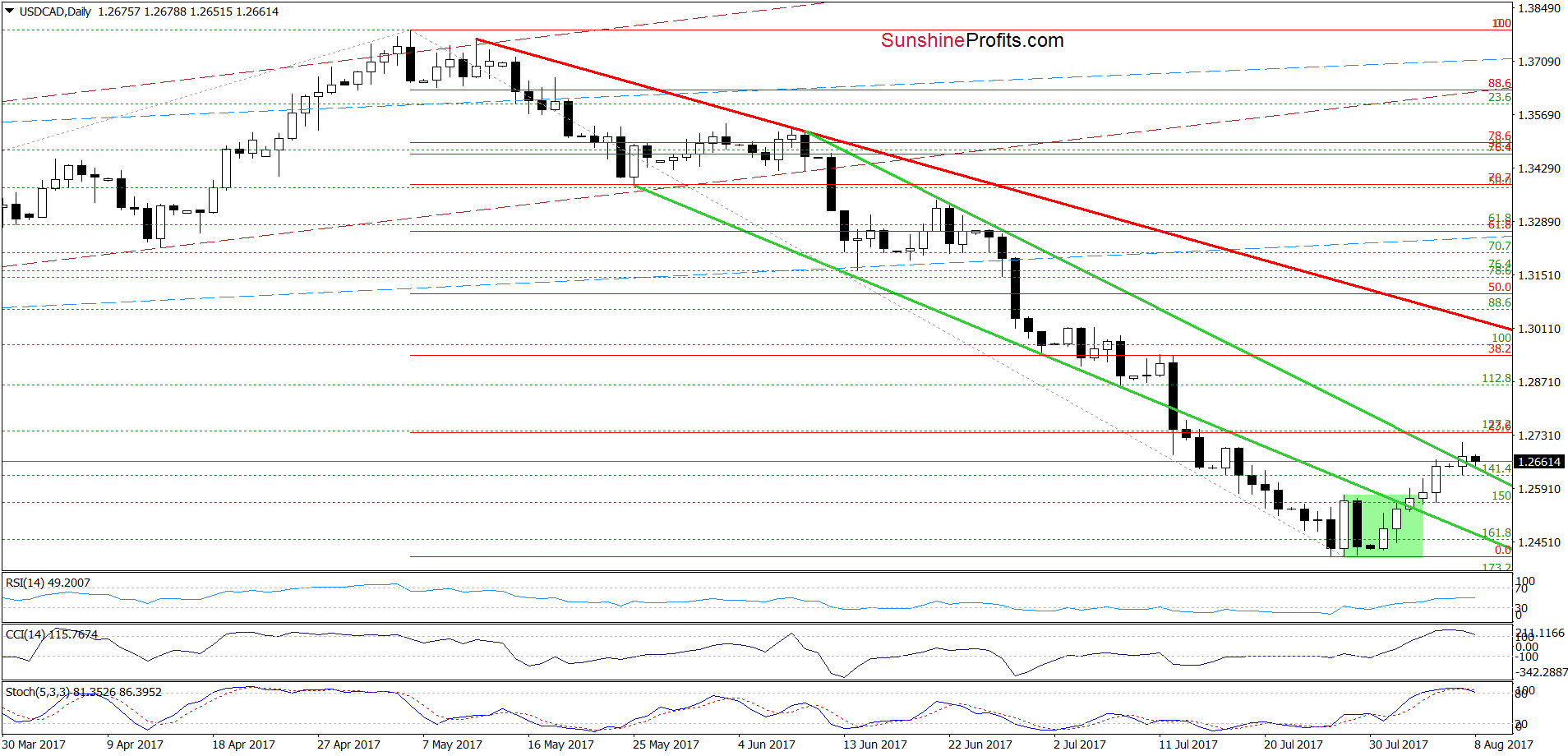 Daily USC/CAD