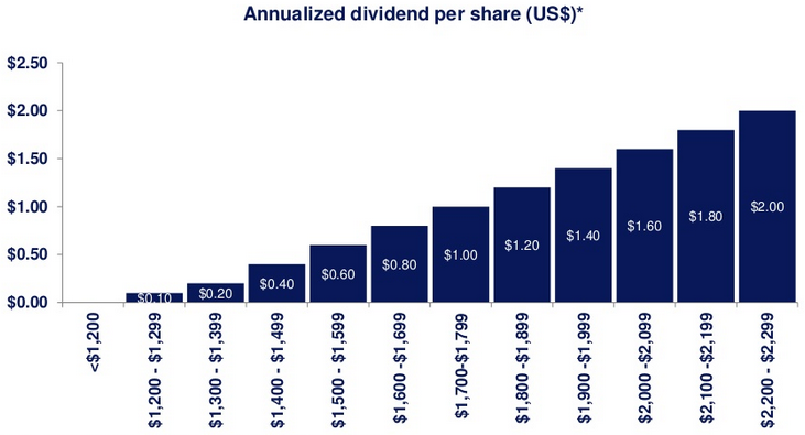 Newmont Mining: Annualized Dividend per Share