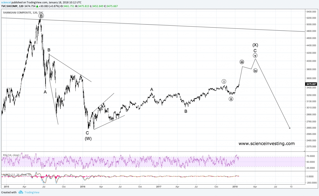 Short Term Elliott Wave Structure