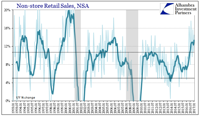 Retail Sales Non Store Chart