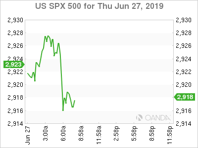 US SPX 500 Chart