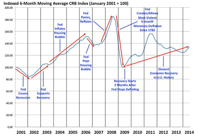 CRB-Index-6-Month-Moving-Average