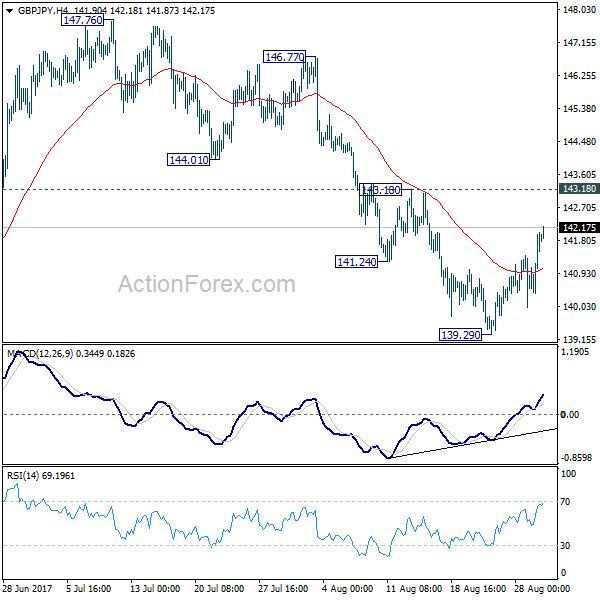 GBP/JPY 4 Hours Chart