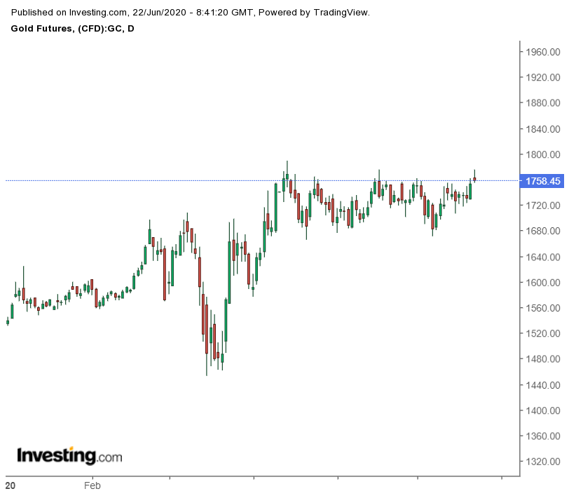 Daily Gold Futures