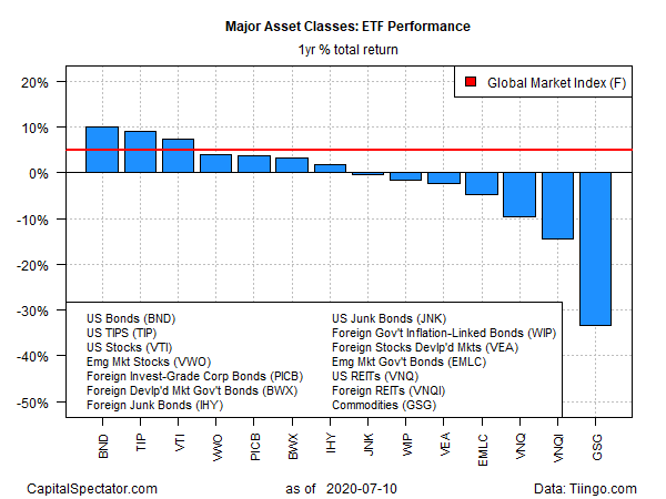 ETF Performance Yearly Return Chart