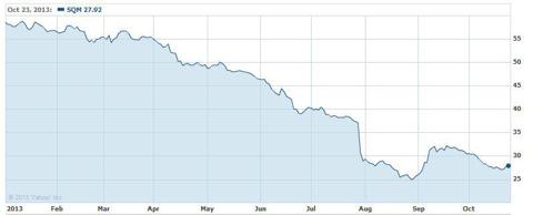 SQM Share Price 1 Year Overview