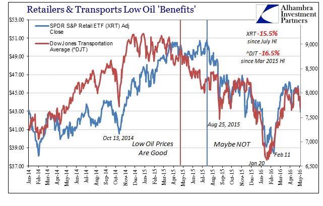 Retailers and Transports Low Oil 'Benefits'