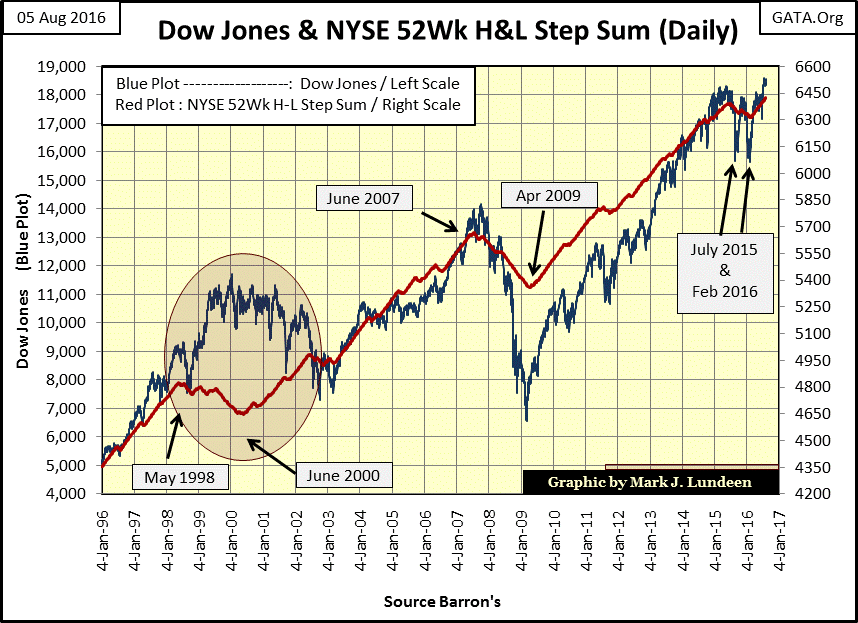 Dow Jones & NYSE 52WK
