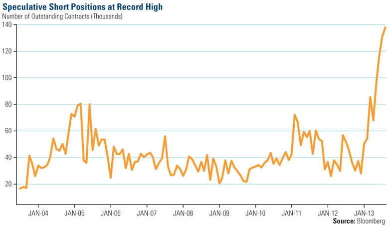 Short Positions At Record Highs