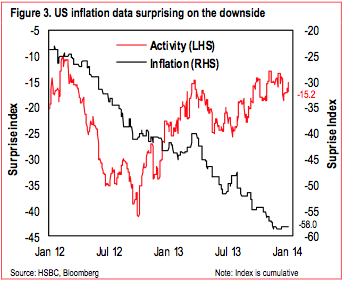 US Inflation Data Surprising on the Downside