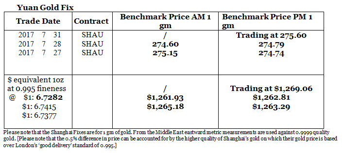 Yuan Gold Fix