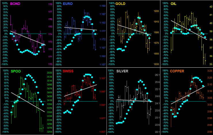 Begos Dots Chart