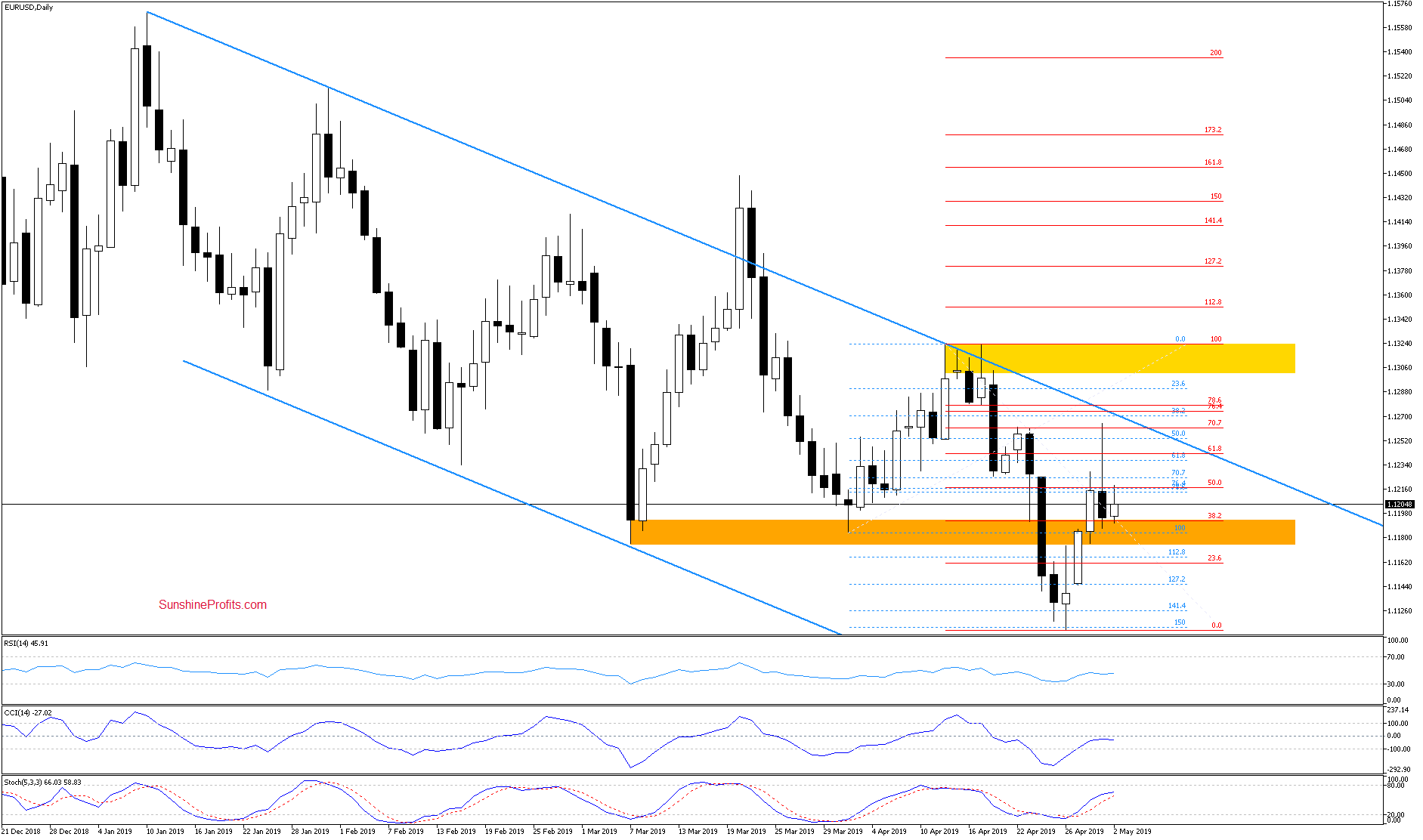 EUR/USD