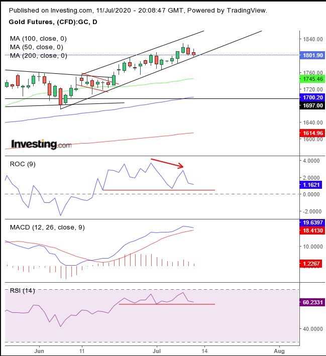 Gold Daily