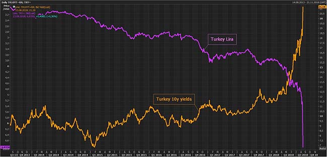 Turkey 10-Year vs lira