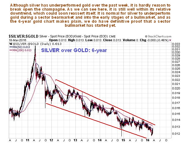 Silver over Gold 6-Year Daily Chart