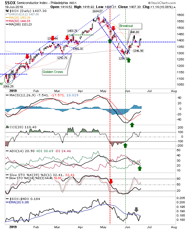 SOX Daily Chart