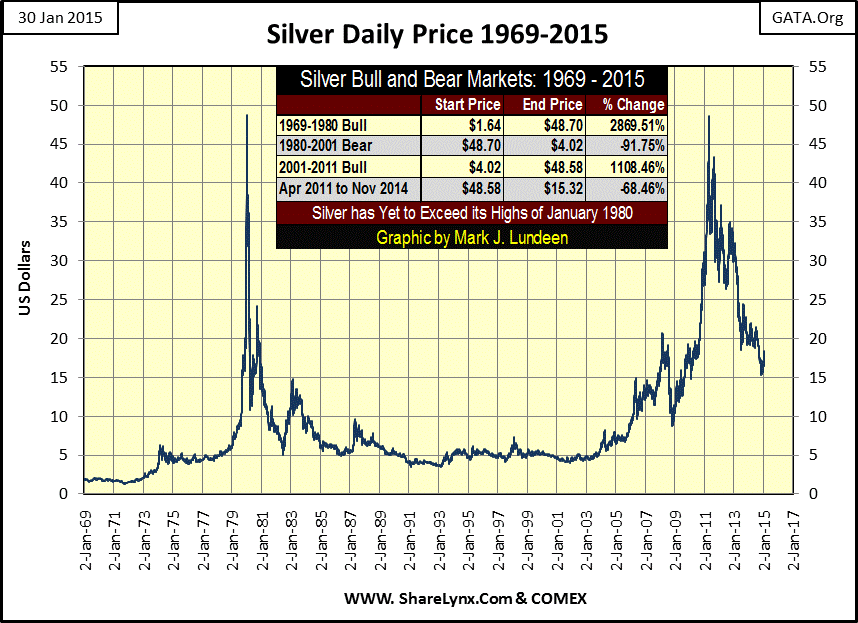 Silver Daily Prices Since 1969