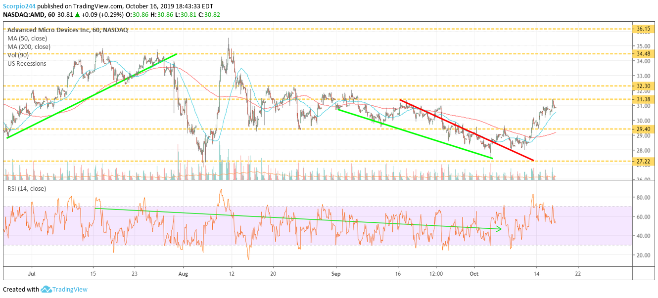 AMD Inc Chart