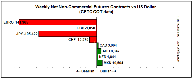 Weekly Net Non-Commercial Futures Contracts vs USD