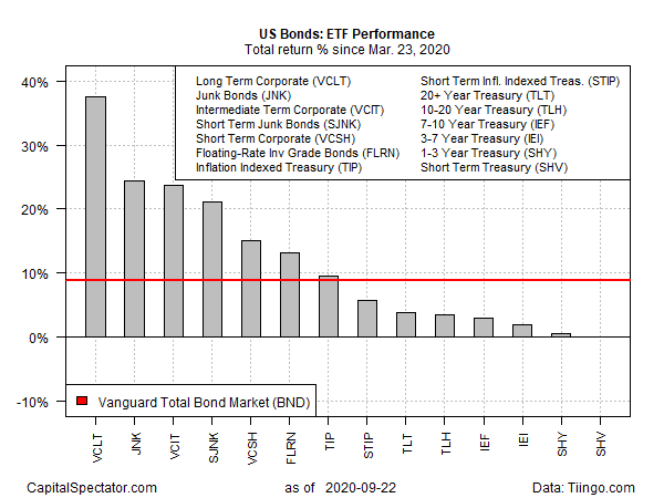US Bonds ETF Performance