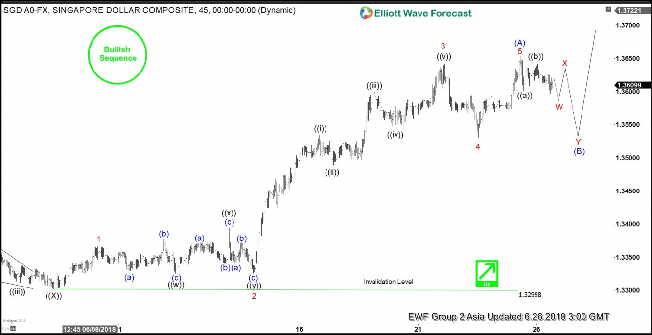 USD/SGD 1 Hour Elliott Wave Chart