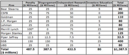 Global Research Settlement Fines Breakdown