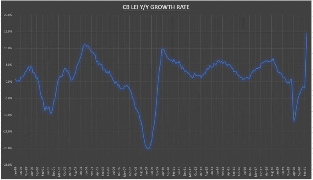 Taux de croissance CB LEI Y / Y Taux de croissance CB LEI Y / Y