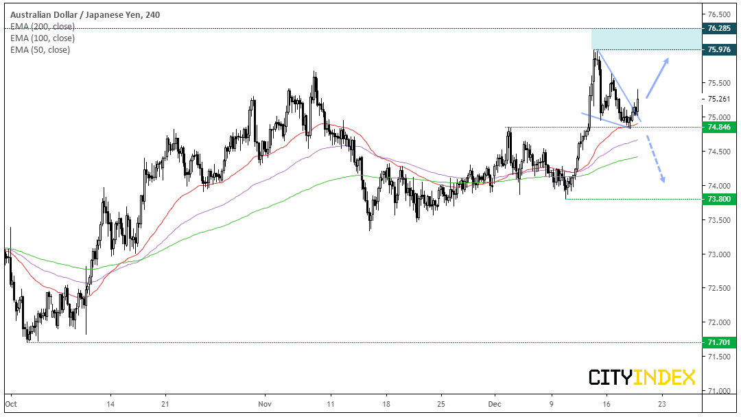 AUD/JPY 240 Min Chart